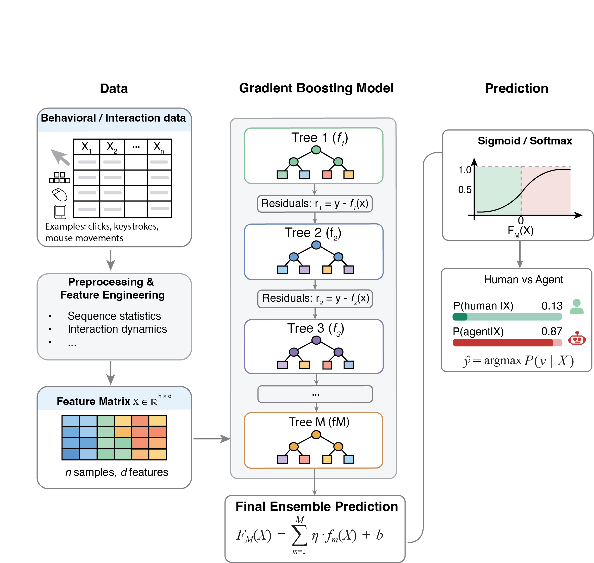 Gradient boosting model pipeline from raw behavioral data to final prediction