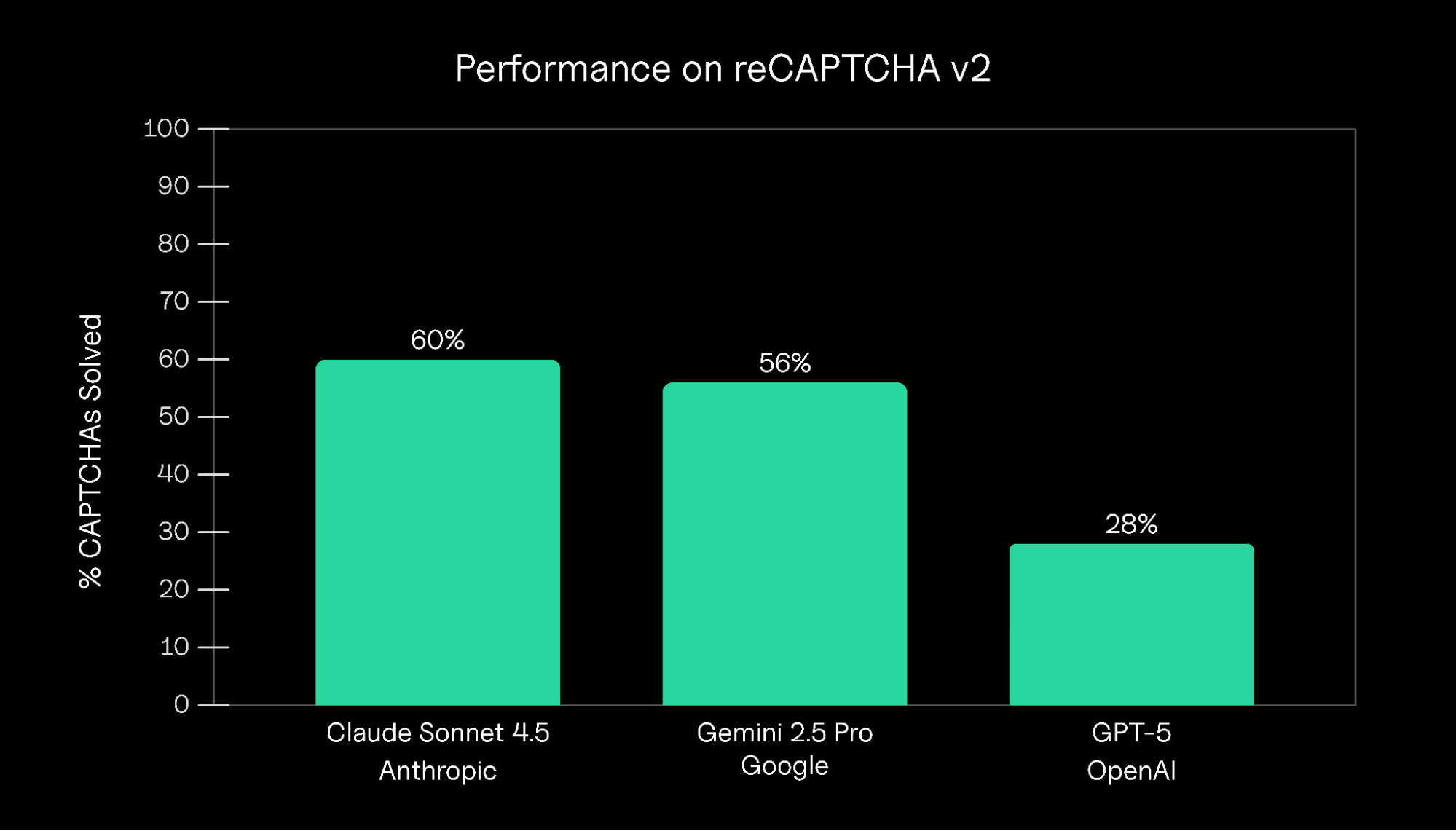 CAPTCHA solve rates across leading AI models