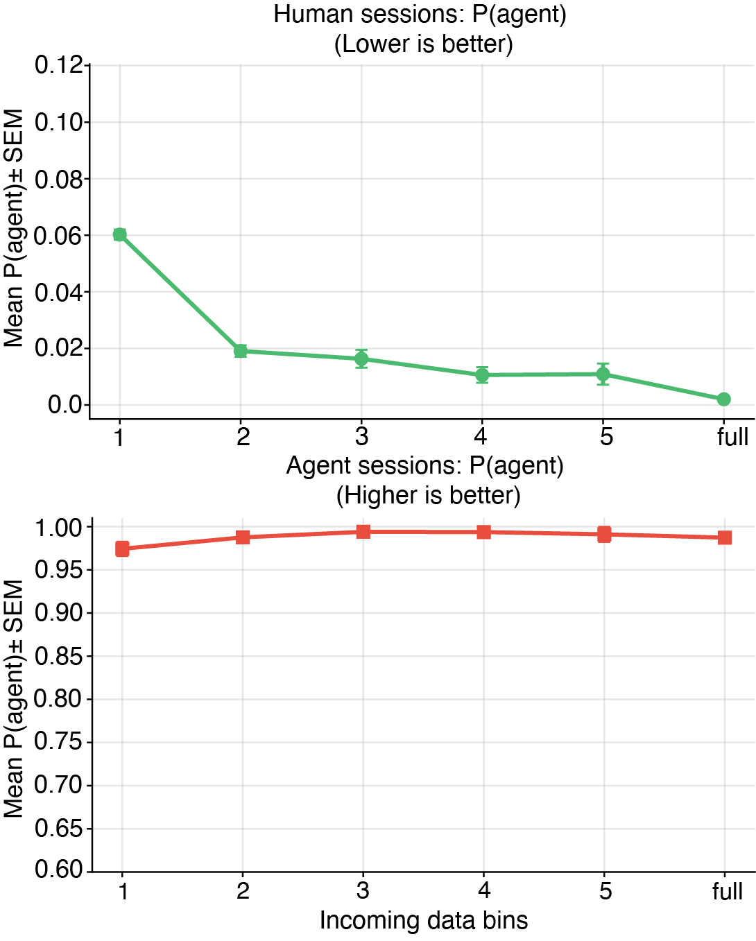 Probability distribution for human and agent session scores