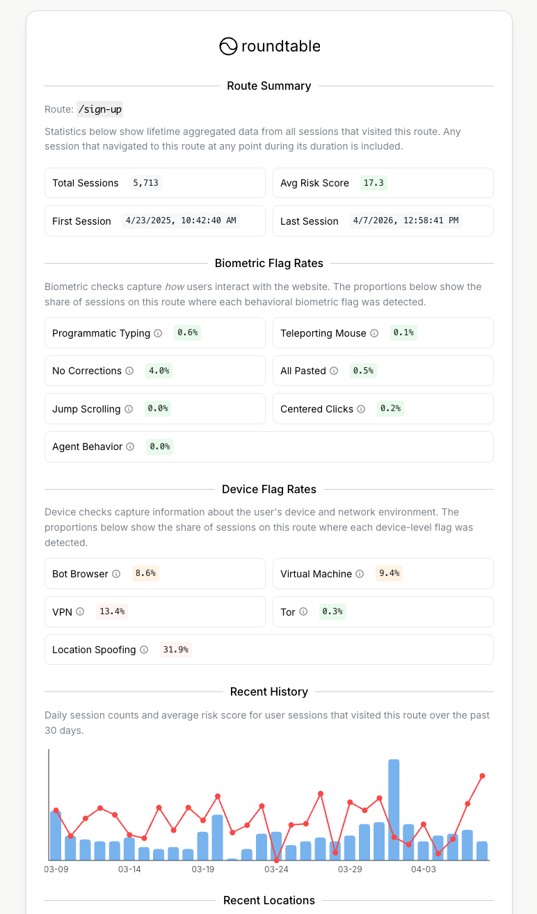 Screenshot of a Roundtable route summary report showing total sessions, average risk score, biometric flag rates, device flag rates, and recent history.