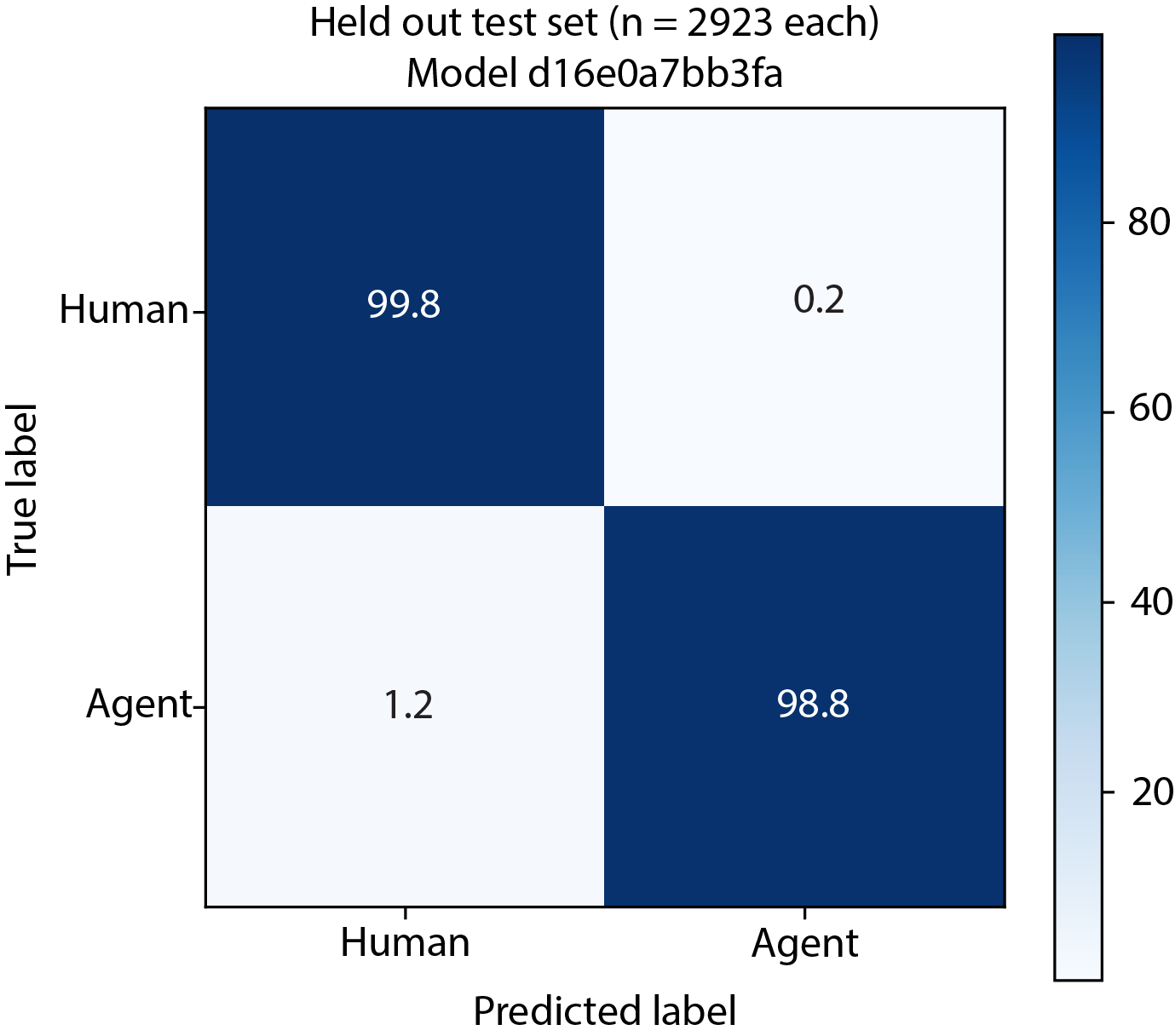 Confusion matrix showing a 0.2 percent false positive rate on legitimate users and strong agent detection